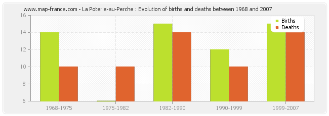 La Poterie-au-Perche : Evolution of births and deaths between 1968 and 2007